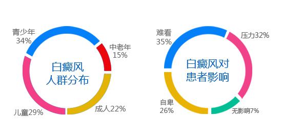 6.25世界白癜风日治疗优惠